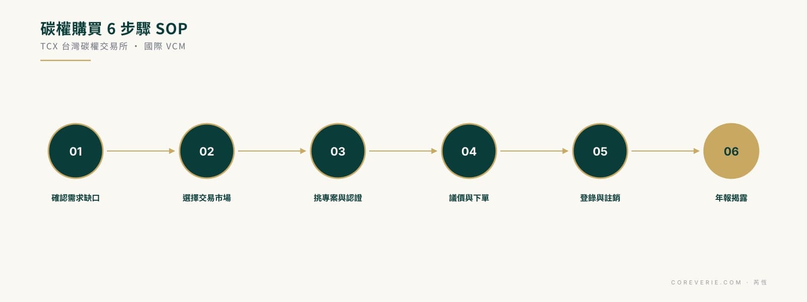 碳權交易購買 SOP 六步驟：需求評估、TCX 與國際 VCM 市場選擇、認證專案、登錄註銷與揭露