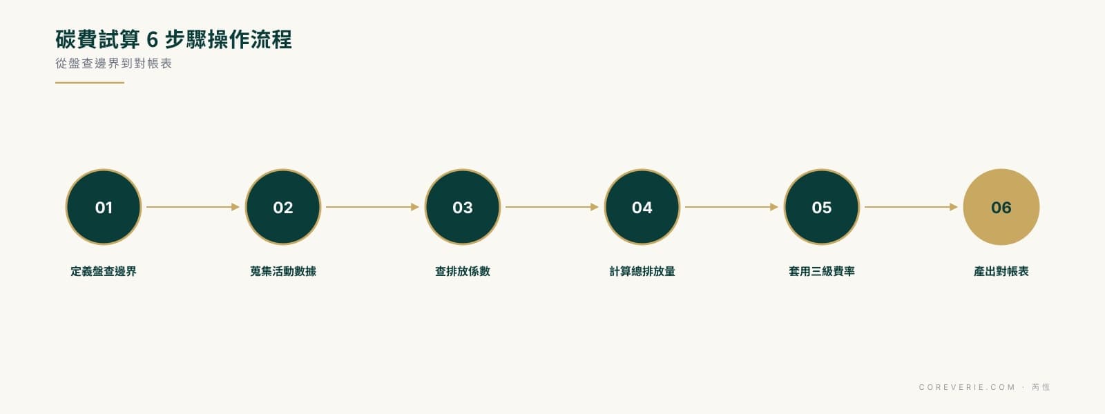 碳費試算工具六步驟操作流程：盤查邊界、活動數據、排放係數、三級費率到對帳表