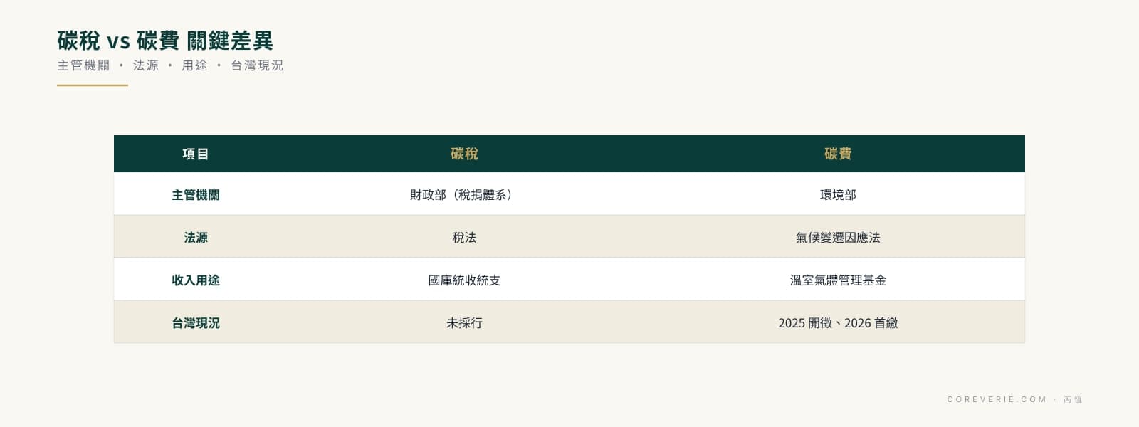 碳稅與碳費差異比較表：主管機關、法源、收入用途與台灣採碳費路線現況