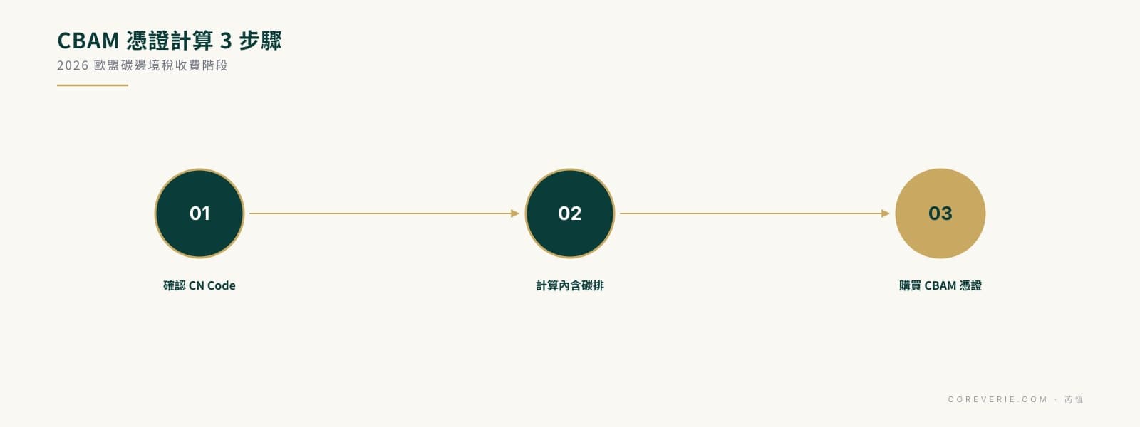 CBAM 2026 收費階段憑證計算三步驟：確認 CN Code 受管產品、計算內含碳排、購買憑證
