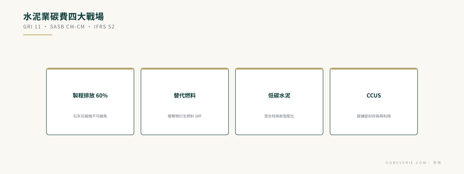水泥業 ESG 與碳費衝擊四大重點：製程排放佔六成、替代燃料、低碳水泥、CCUS 減碳路徑
