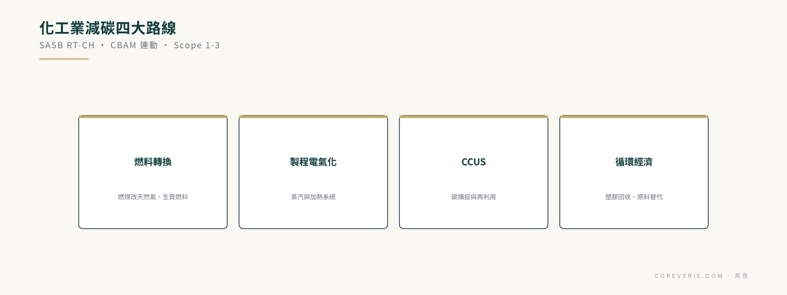 化工業 ESG 碳費因應四大減碳路線：燃料轉換、製程電氣化、CCUS、循環經濟