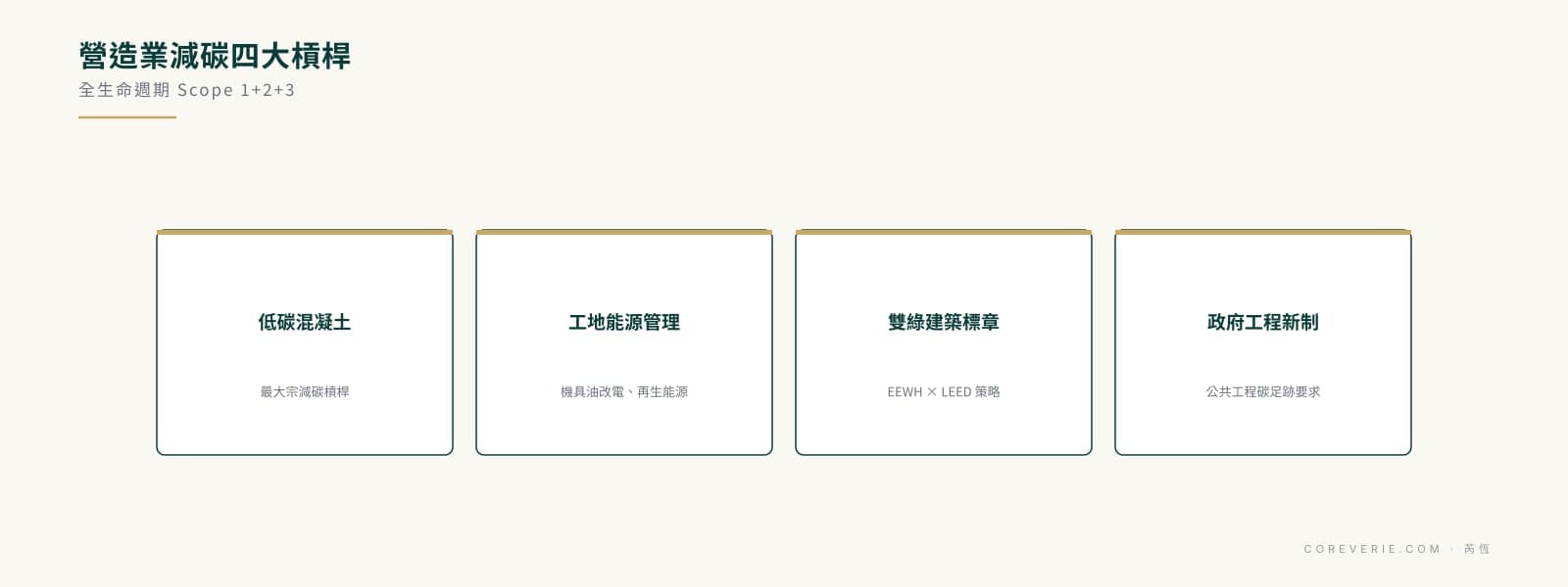 營造業 ESG 碳費因應四大槓桿：低碳混凝土、工地能源管理、EEWH 與 LEED 綠建築、政府工程碳足跡
