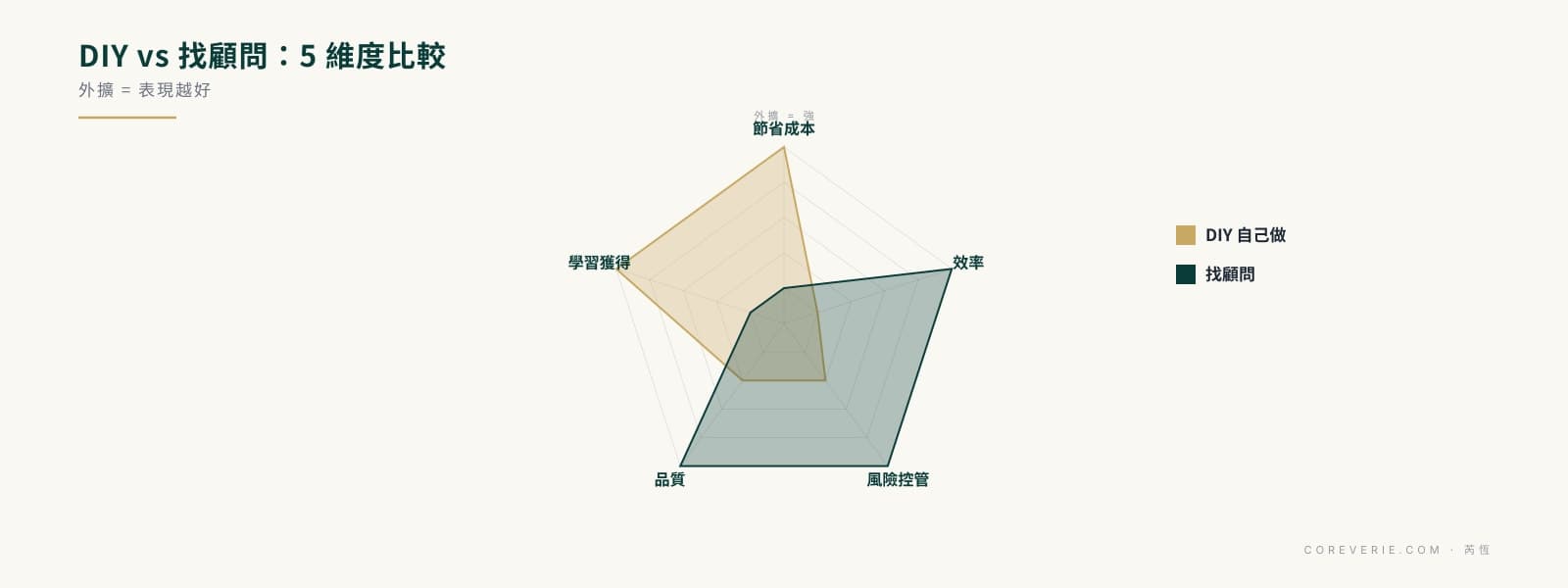 ESG 報告 DIY 與顧問五維度比較分析