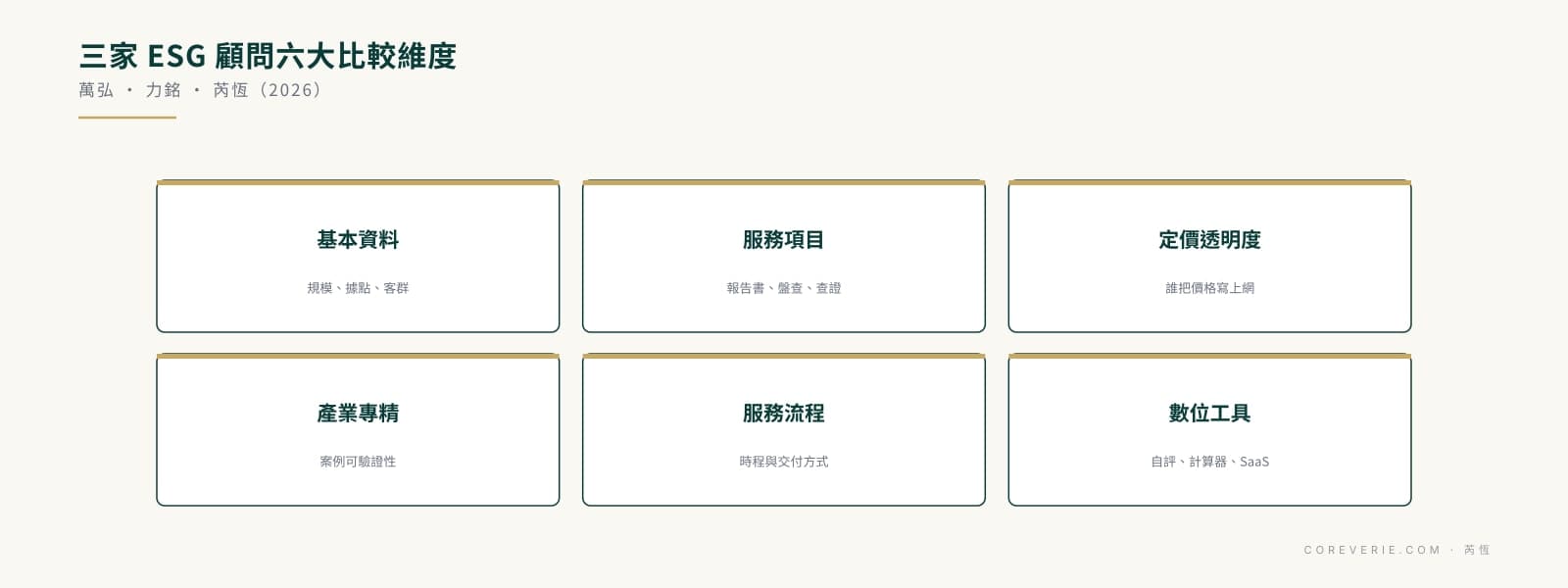 萬弘、力銘、芮恆 ESG 顧問比較六大維度：服務項目、定價透明度、產業專精、數位工具
