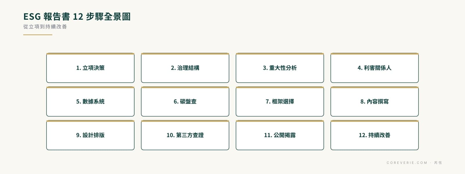 ESG 報告書製作 12 步驟流程地圖：立項、重大性分析、碳盤查、撰寫、查證到公開揭露