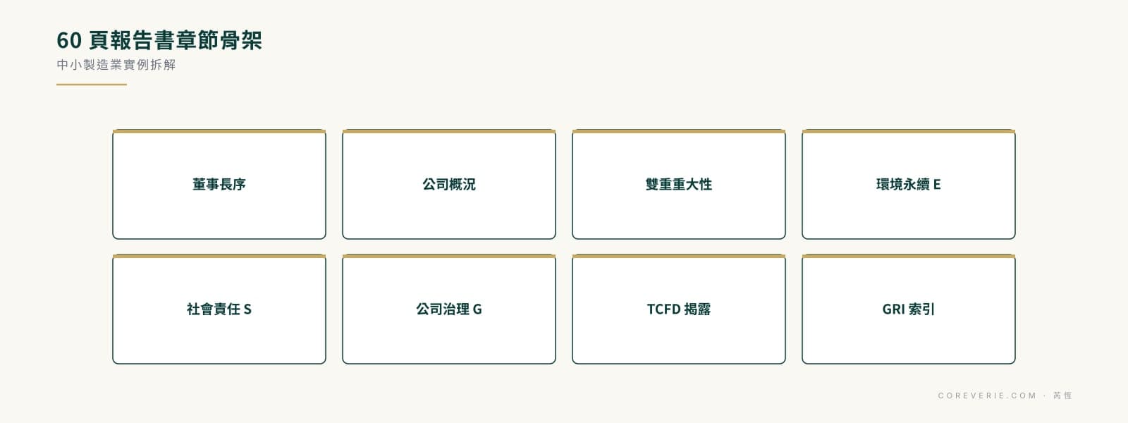 中小製造業 ESG 報告書範例 60 頁章節骨架：重大性、環境、社會、治理、TCFD、GRI 索引