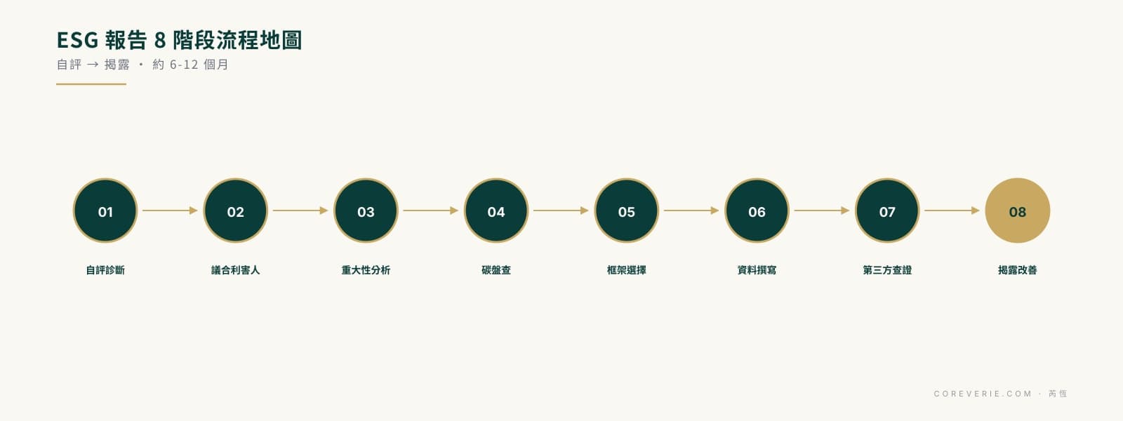 ESG 報告完整流程地圖八階段：自評診斷、利害關係人議合、重大性分析、碳盤查、查證與揭露