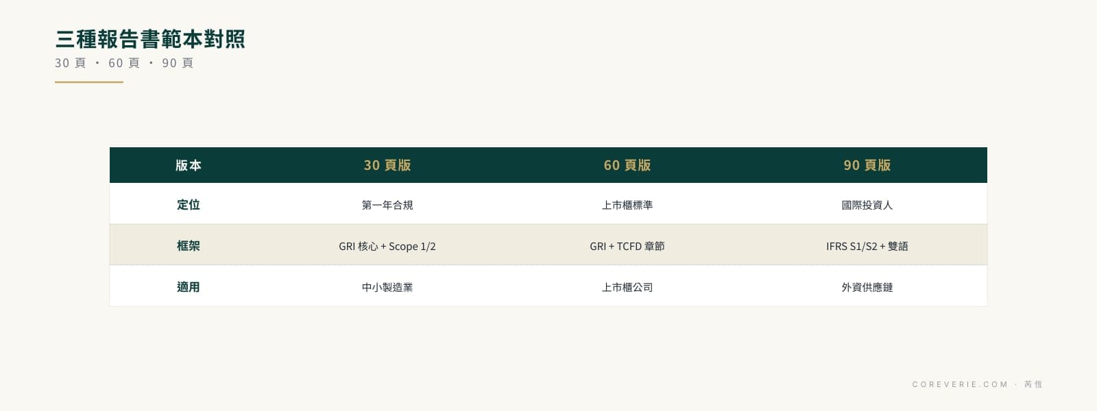 ESG 報告書範例下載三版本比較：30 頁合規版、60 頁上市櫃標準版、90 頁國際投資人版