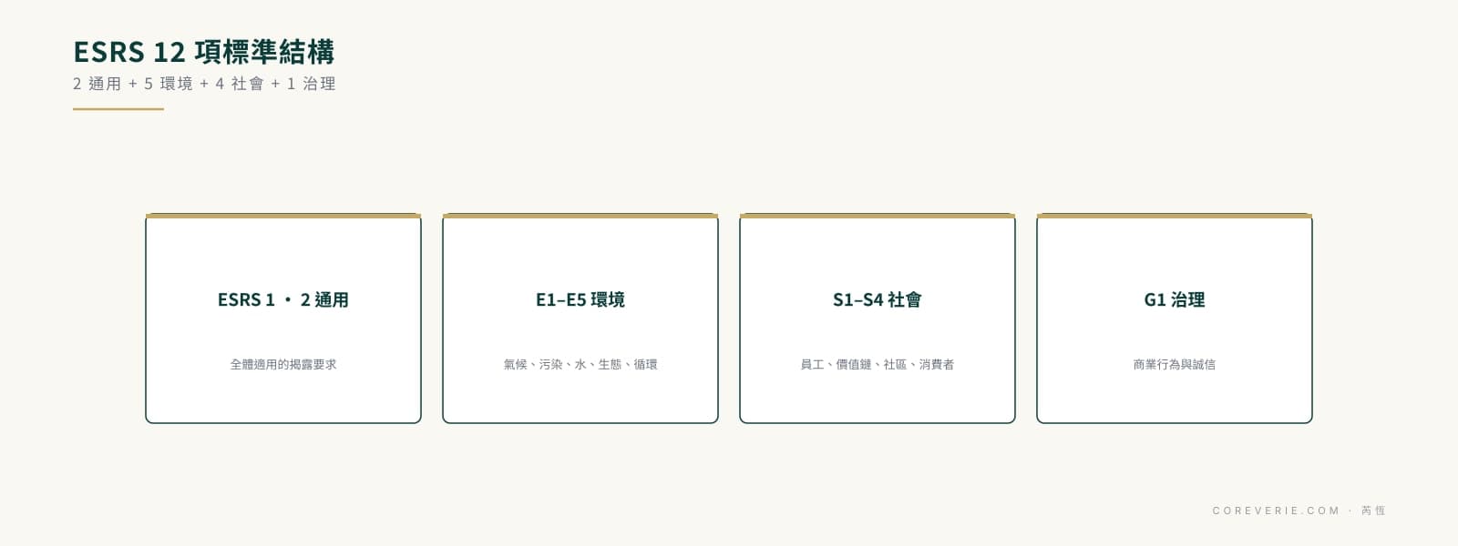 ESRS 12 項標準總覽：2 個通用標準、5 個環境、4 個社會、1 個治理，CSRD 台灣供應商合規