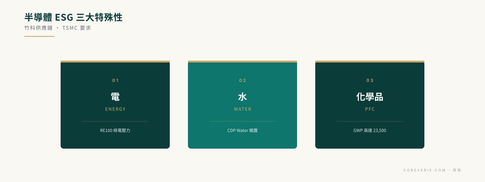 新竹半導體 ESG 三大特殊性：電力 RE100、水資源 CDP Water、PFC 化學品排放