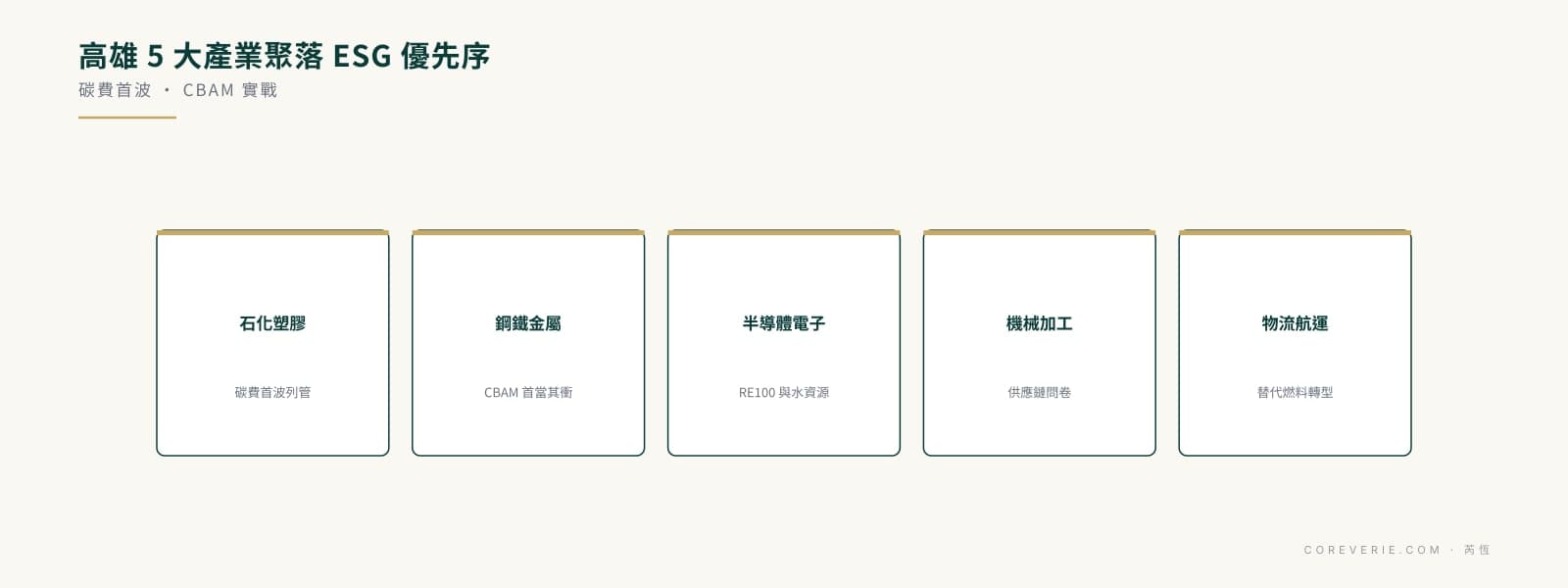 高雄 ESG 顧問指南五大產業聚落：石化、鋼鐵、半導體、機械加工、物流航運的碳費與 CBAM 優先序