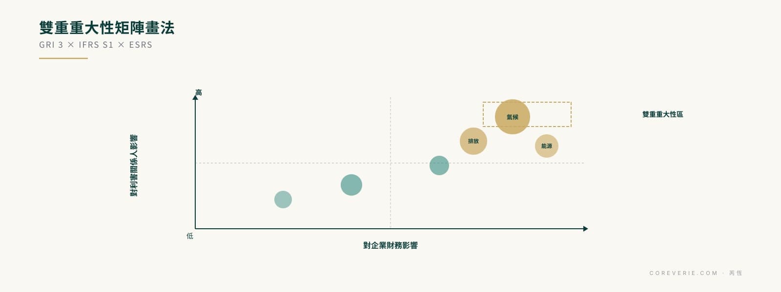 重大性分析實務案例：雙重重大性矩陣，財務重大性與利害關係人影響交叉評估