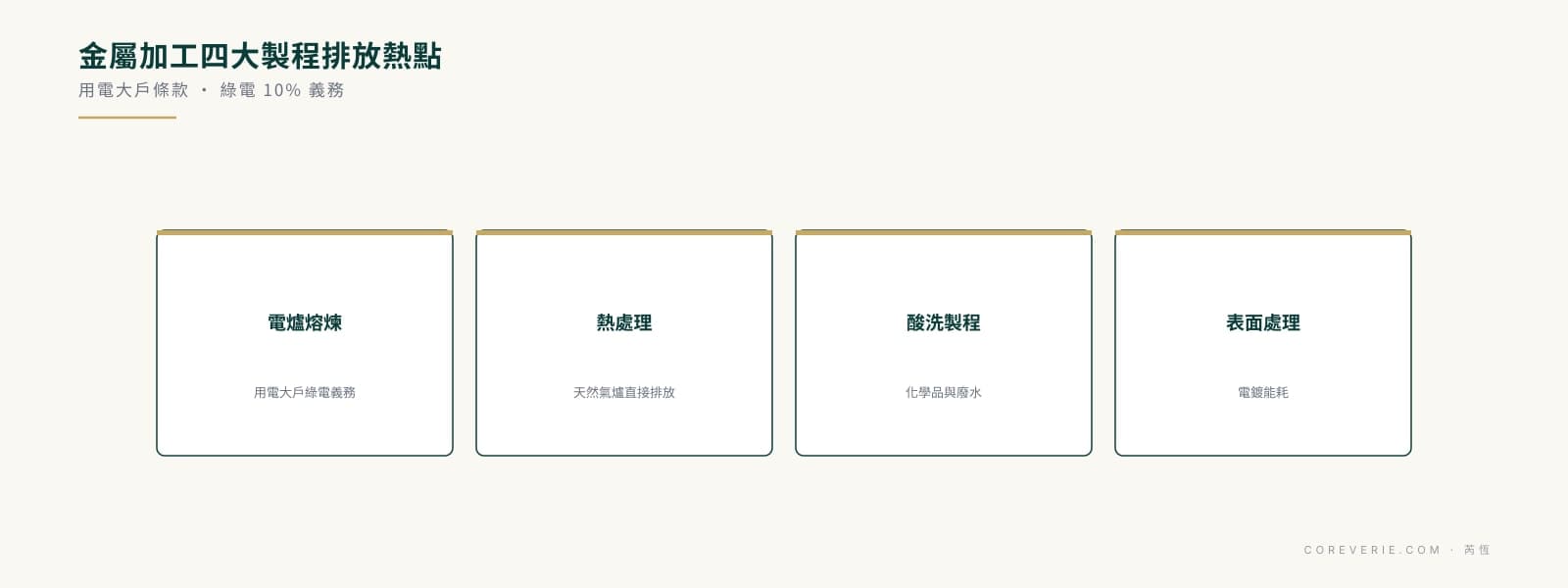 金屬加工業 ESG 碳費四大製程排放熱點：電爐熔煉、熱處理、酸洗、表面處理