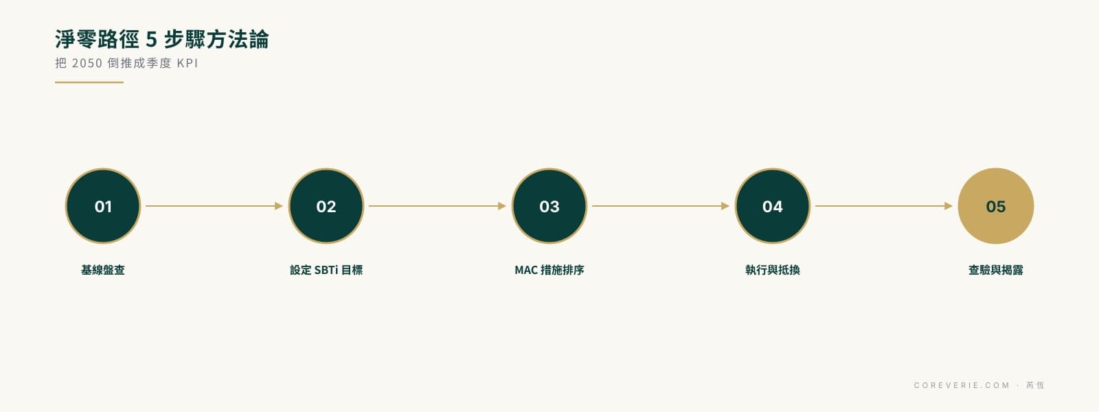 企業淨零路徑規劃五步驟方法論：基線盤查、SBTi 目標、MAC curve 排序、執行抵換、查驗揭露