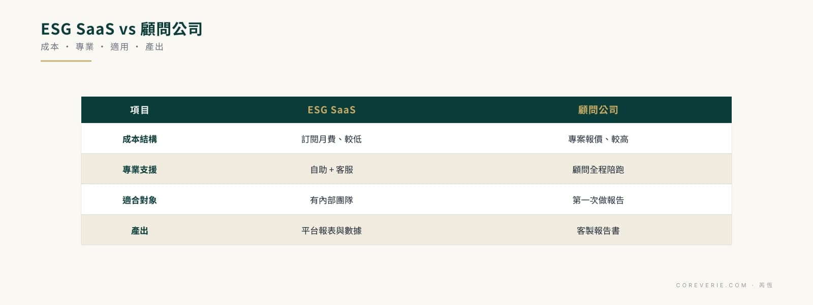 ESG 報告 SaaS 與顧問公司比較：成本結構、專業支援、適合對象與產出差異