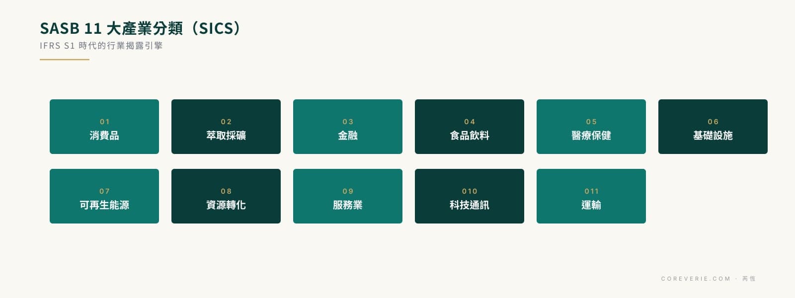 SASB 行業標準導入：SICS 11 大產業分類與行業特定永續揭露指標
