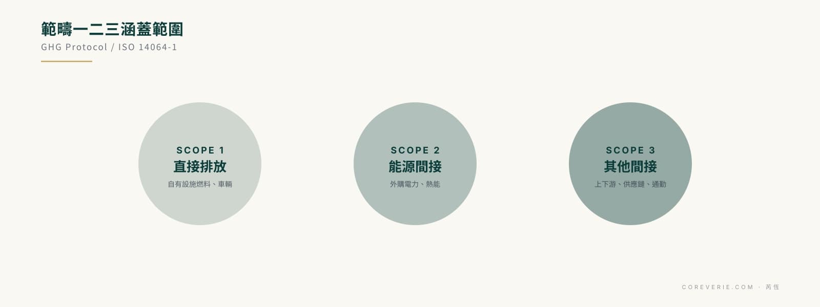 範疇一二三計算器：Scope 1 直接排放、Scope 2 外購電力、Scope 3 價值鏈排放範疇