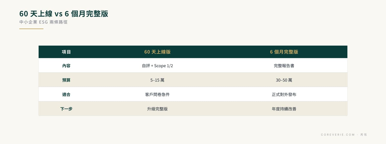 中小企業 ESG 入門兩條路徑比較：60 天上線版與 6 個月完整版的內容、預算與適用情境