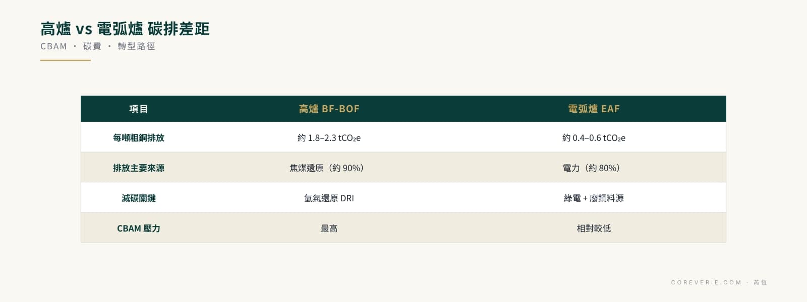 鋼鐵業高爐與電弧爐碳排比較：每噸粗鋼排放、排放來源、減碳路徑與 CBAM 壓力差異