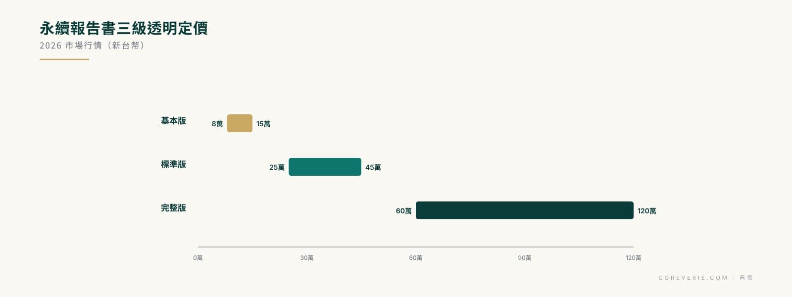 永續報告書撰寫費用 2026 三級定價：基本版 8-15 萬、標準版 25-45 萬、完整版 60-120 萬