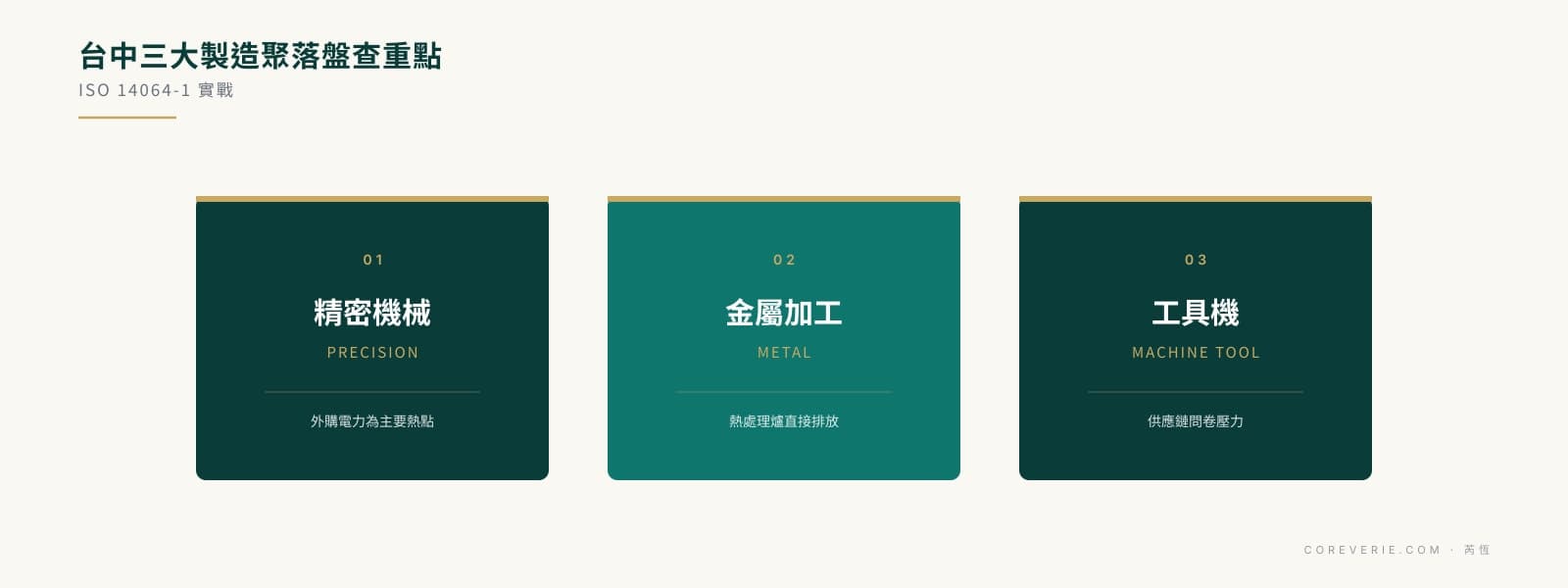 台中碳盤查三大製造聚落：精密機械、金屬加工、工具機的 ISO 14064-1 排放熱點