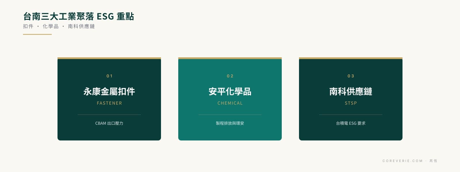 台南工廠 ESG 三大聚落：永康金屬扣件、安平化學品、南科半導體供應鏈的揭露重點