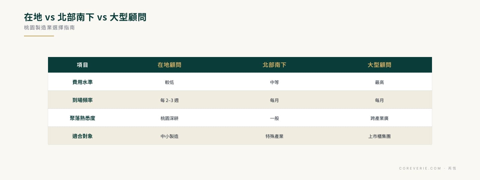 桃園 ESG 顧問三種選擇比較：在地顧問、北部南下顧問、大型顧問的費用、到場頻率與適合對象
