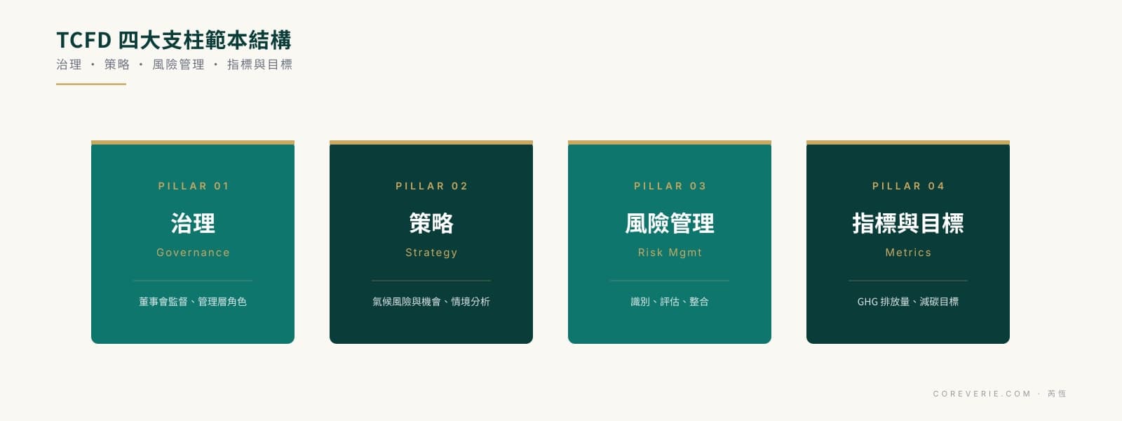 TCFD 報告書撰寫範本四大支柱：治理、策略、風險管理、指標與目標章節結構