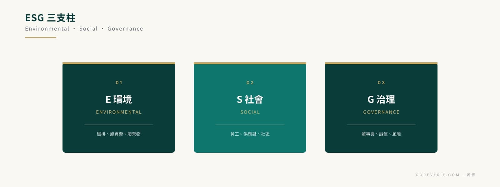 ESG 是什麼：環境 Environmental、社會 Social、治理 Governance 三支柱定義與涵蓋範圍