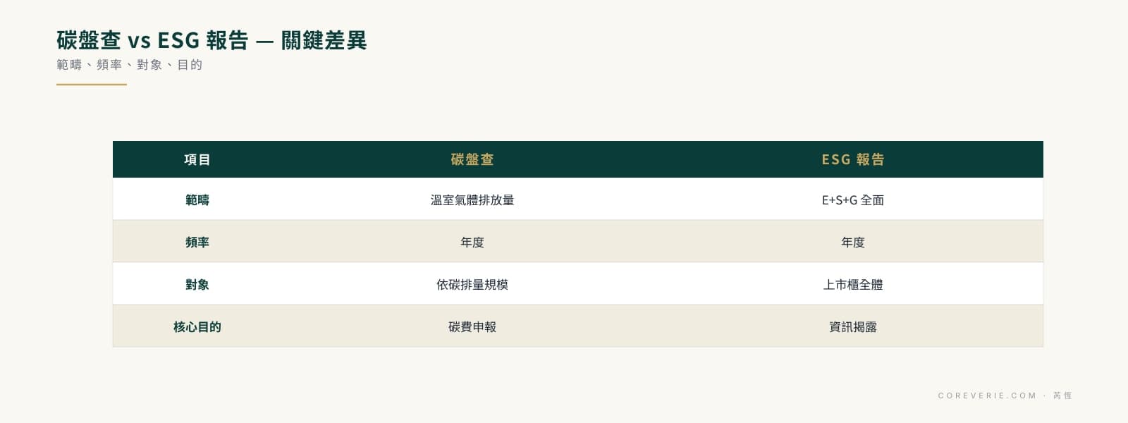 碳盤查與 ESG 永續報告四大關鍵差異比較