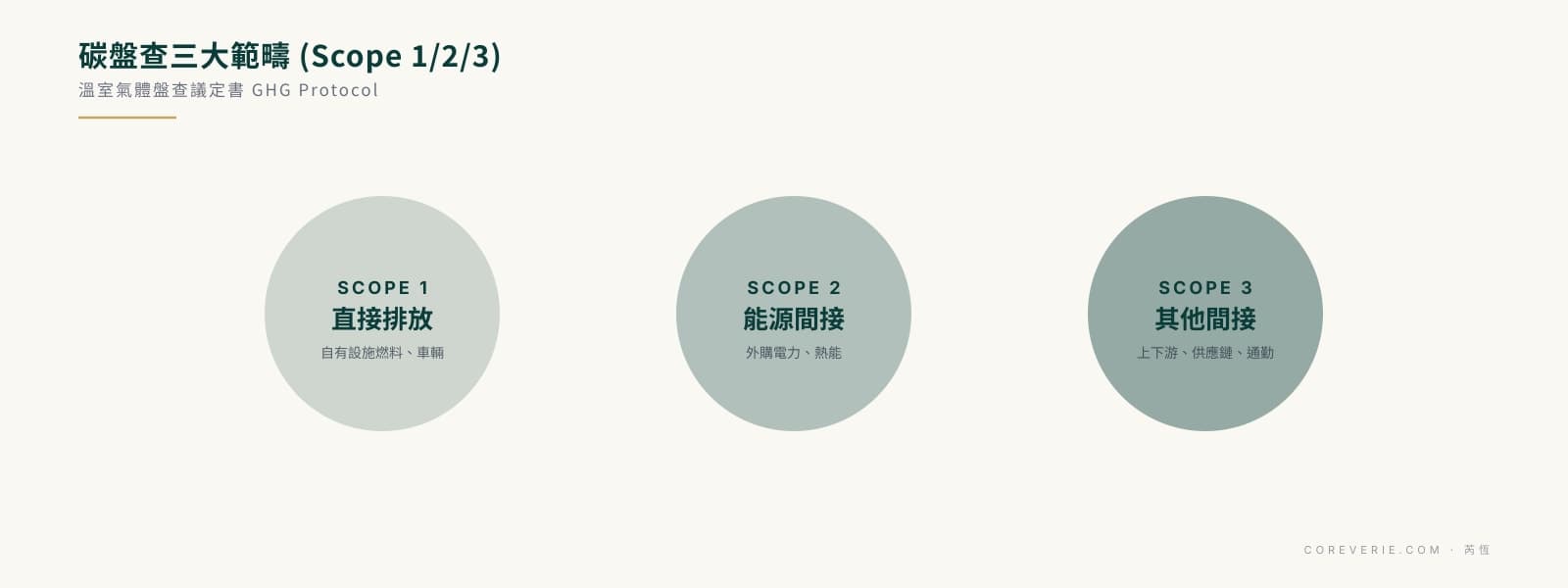 碳盤查 Scope 1 Scope 2 Scope 3 範疇分類