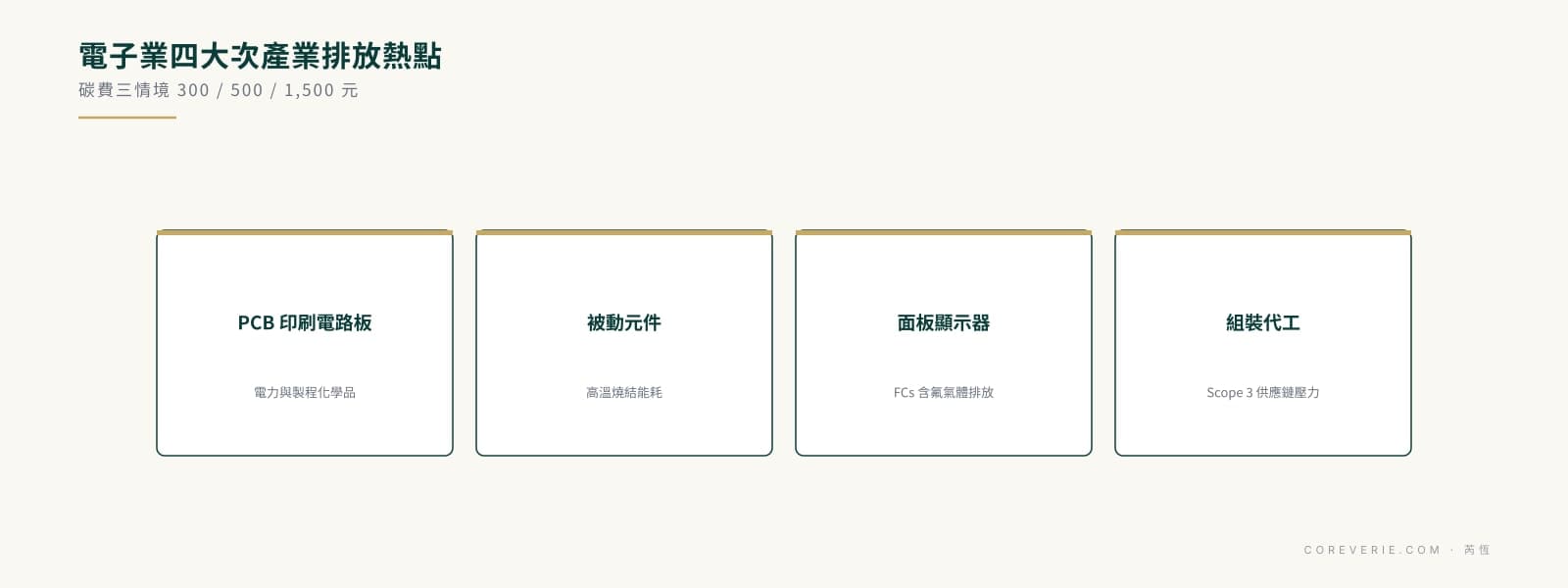 電子業 ESG 與碳費衝擊:PCB、被動元件、面板、組裝代工四大次產業排放熱點
