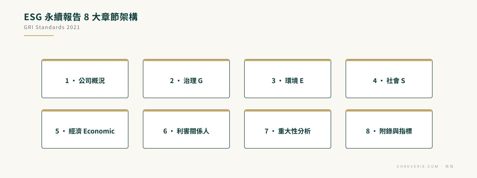 ESG 永續報告 8 大章節 GRI Standards 架構