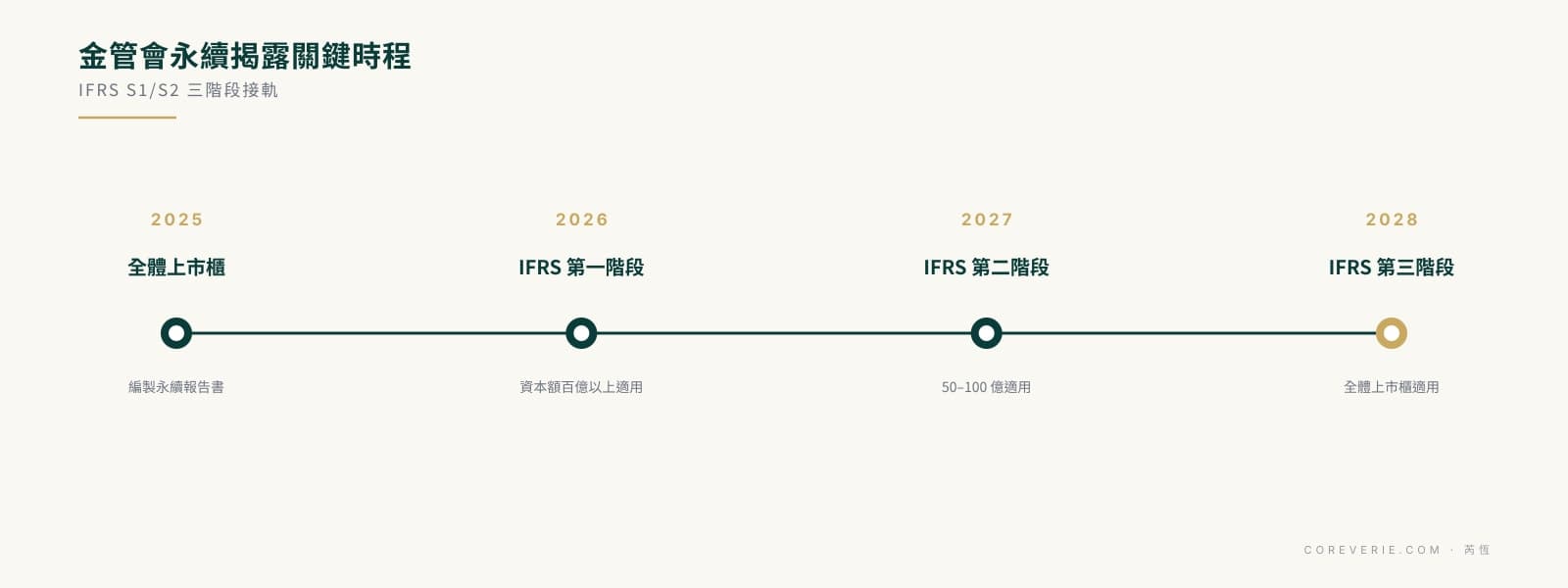 金管會 ESG 永續準則時程:2025 全體上市櫃編製報告書、IFRS S1 S2 於 2026 至 2028 三階段接軌