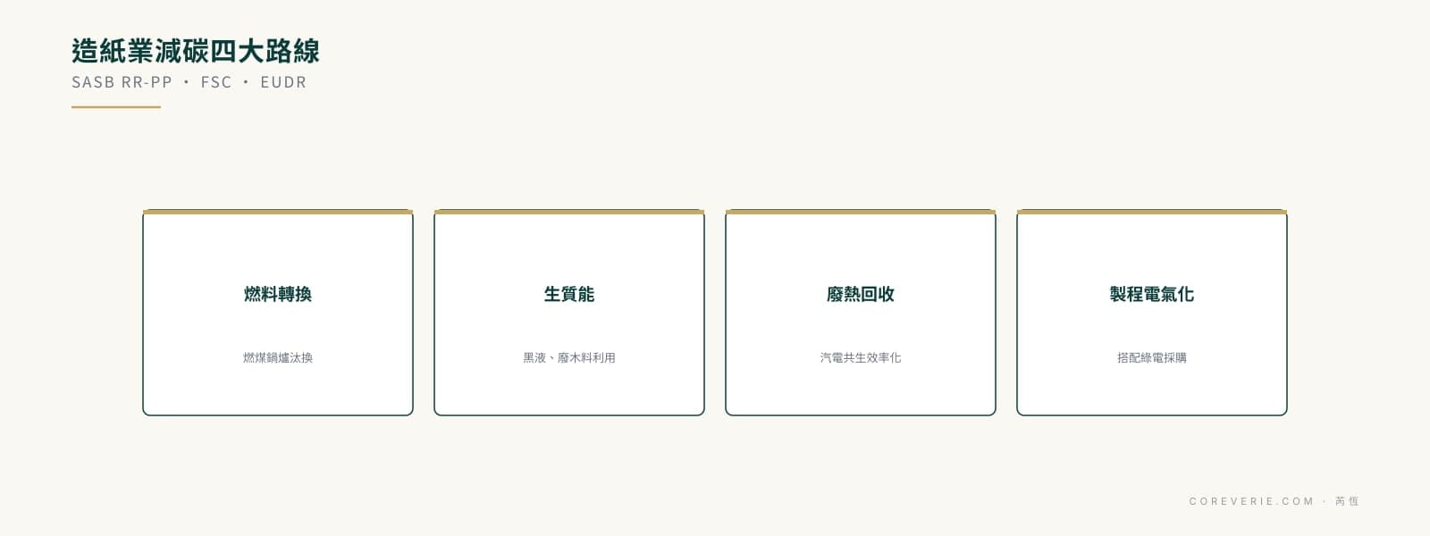 造紙業 ESG 碳費因應四大減碳路線:燃料轉換、生質能、廢熱回收、製程電氣化