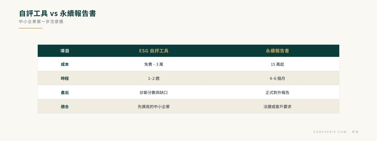 ESG 自評工具與永續報告書比較:成本、時程、產出與適用對象,中小企業第一步選擇